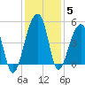 Yeamans Hall tide chart for Sunday, December 5, 2021
