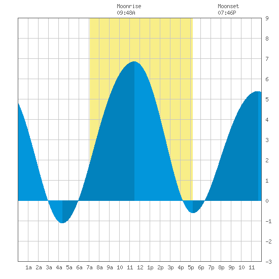 Yeamans Hall tide chart for Monday, December 6, 2021