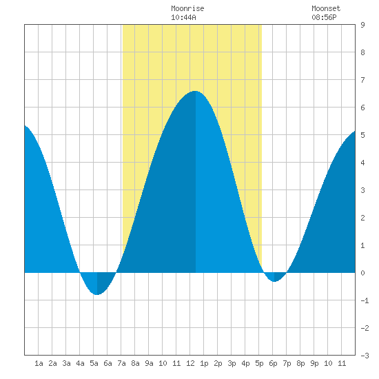 Yeamans Hall tide chart for Tuesday, December 7, 2021