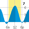 Yeamans Hall tide chart for Tuesday, December 7, 2021