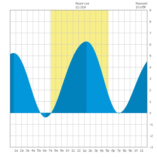 Yeamans Hall tide chart for Wednesday, December 8, 2021