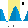 Yeamans Hall tide chart for Wednesday, December 8, 2021