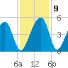 Yeamans Hall tide chart for Thursday, December 9, 2021