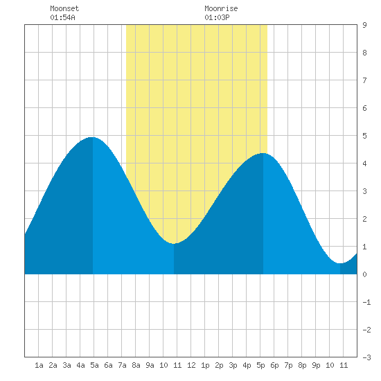 Yeamans Hall tide chart for Tuesday, January 11, 2022