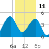 Yeamans Hall tide chart for Tuesday, January 11, 2022