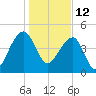 Yeamans Hall tide chart for Wednesday, January 12, 2022