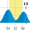 Yeamans Hall tide chart for Thursday, January 13, 2022