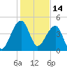 Yeamans Hall tide chart for Friday, January 14, 2022