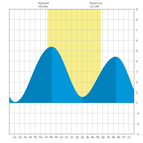 Yeamans Hall tide chart for Saturday, January 15, 2022