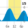 Yeamans Hall tide chart for Saturday, January 15, 2022
