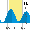 Yeamans Hall tide chart for Sunday, January 16, 2022