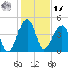 Yeamans Hall tide chart for Monday, January 17, 2022
