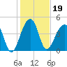 Yeamans Hall tide chart for Wednesday, January 19, 2022