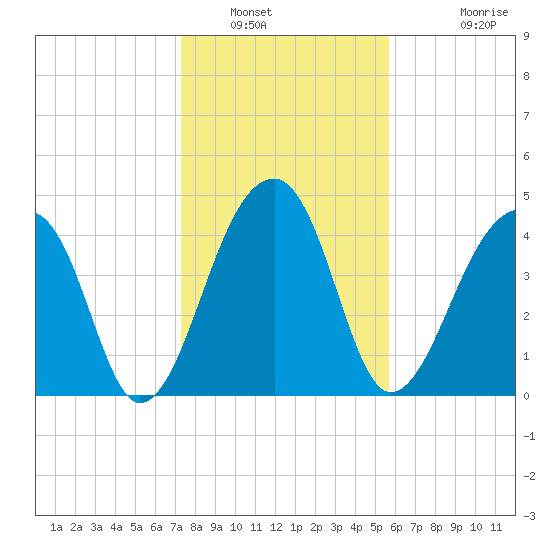 Yeamans Hall tide chart for Friday, January 21, 2022