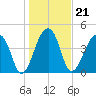 Yeamans Hall tide chart for Friday, January 21, 2022