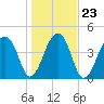 Yeamans Hall tide chart for Sunday, January 23, 2022
