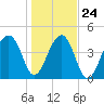 Yeamans Hall tide chart for Monday, January 24, 2022