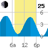 Yeamans Hall tide chart for Tuesday, January 25, 2022