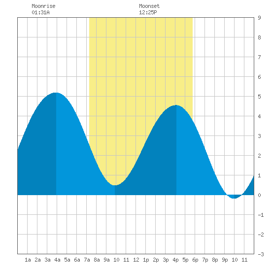 Yeamans Hall tide chart for Wednesday, January 26, 2022