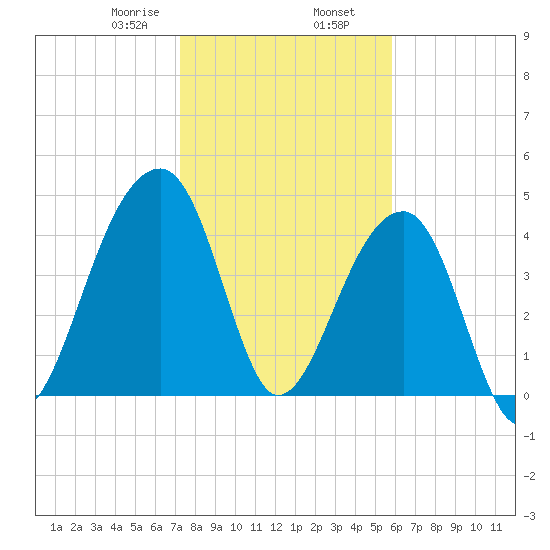 Yeamans Hall tide chart for Friday, January 28, 2022