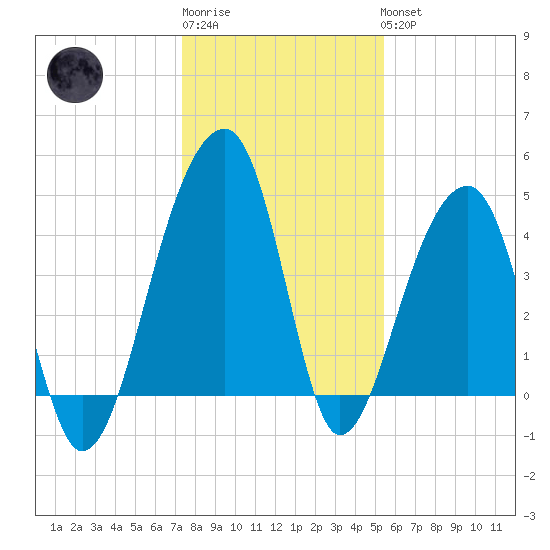 Yeamans Hall tide chart for Sunday, January 2, 2022