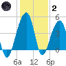 Yeamans Hall tide chart for Sunday, January 2, 2022
