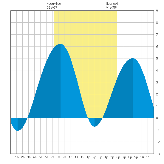 Yeamans Hall tide chart for Sunday, January 30, 2022