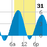 Yeamans Hall tide chart for Monday, January 31, 2022