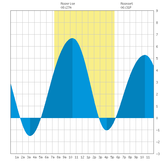 Yeamans Hall tide chart for Monday, January 3, 2022