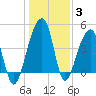 Yeamans Hall tide chart for Monday, January 3, 2022