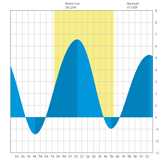 Yeamans Hall tide chart for Tuesday, January 4, 2022