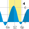 Yeamans Hall tide chart for Tuesday, January 4, 2022