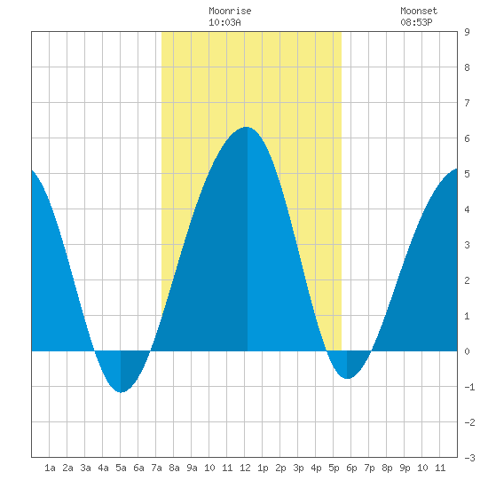 Yeamans Hall tide chart for Wednesday, January 5, 2022
