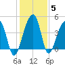 Yeamans Hall tide chart for Wednesday, January 5, 2022