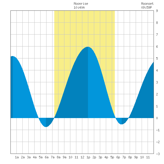 Yeamans Hall tide chart for Thursday, January 6, 2022