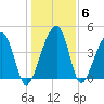 Yeamans Hall tide chart for Thursday, January 6, 2022