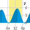 Yeamans Hall tide chart for Friday, January 7, 2022