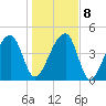 Yeamans Hall tide chart for Saturday, January 8, 2022