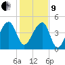 Yeamans Hall tide chart for Sunday, January 9, 2022