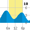 Yeamans Hall tide chart for Thursday, February 10, 2022
