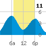 Yeamans Hall tide chart for Friday, February 11, 2022