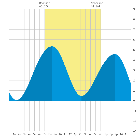 Yeamans Hall tide chart for Monday, February 14, 2022