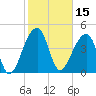 Yeamans Hall tide chart for Tuesday, February 15, 2022