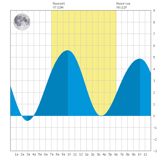 Yeamans Hall tide chart for Wednesday, February 16, 2022