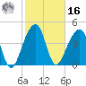 Yeamans Hall tide chart for Wednesday, February 16, 2022