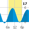 Yeamans Hall tide chart for Thursday, February 17, 2022