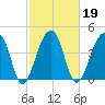 Yeamans Hall tide chart for Saturday, February 19, 2022