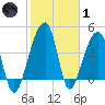 Yeamans Hall tide chart for Tuesday, February 1, 2022