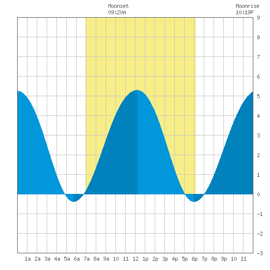 Yeamans Hall tide chart for Sunday, February 20, 2022