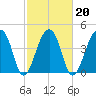 Yeamans Hall tide chart for Sunday, February 20, 2022